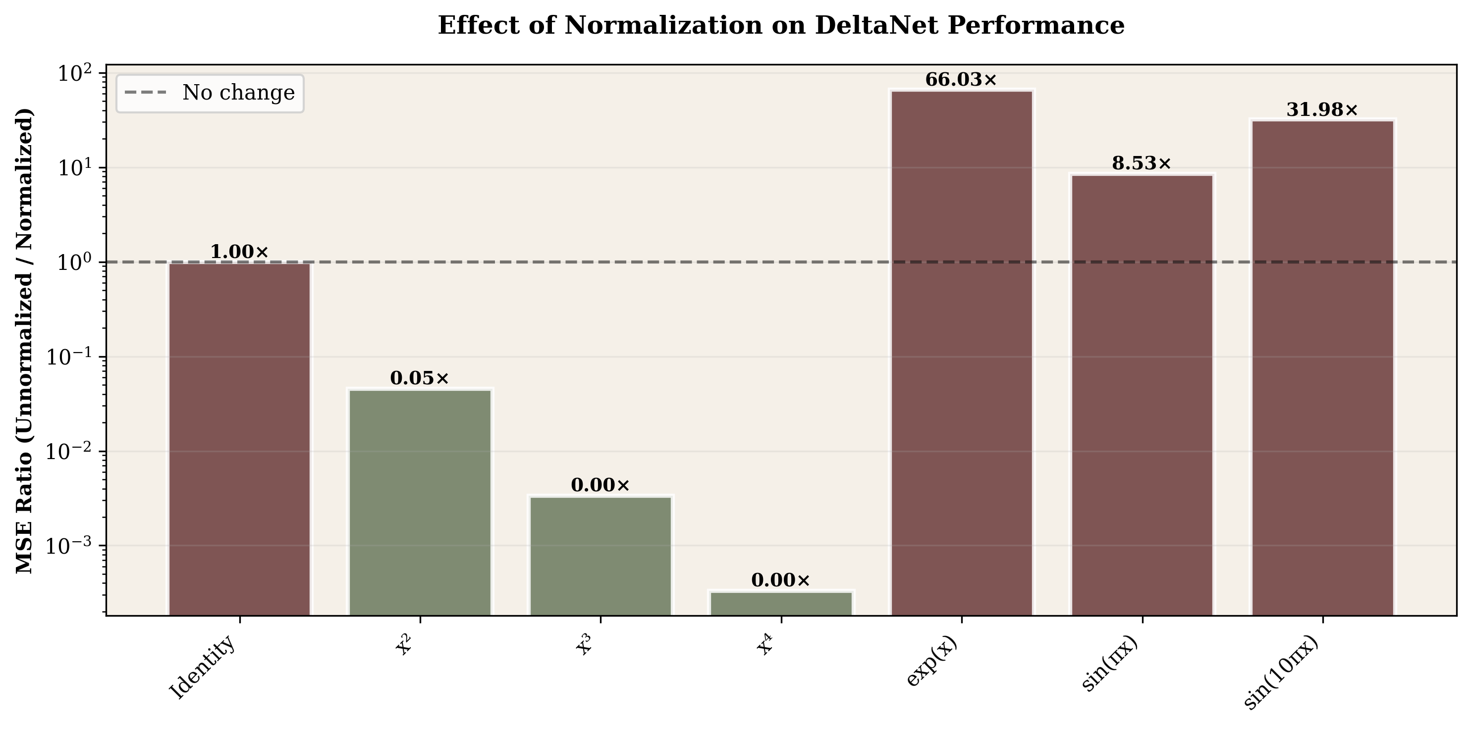 Normalization effect on DeltaNet
