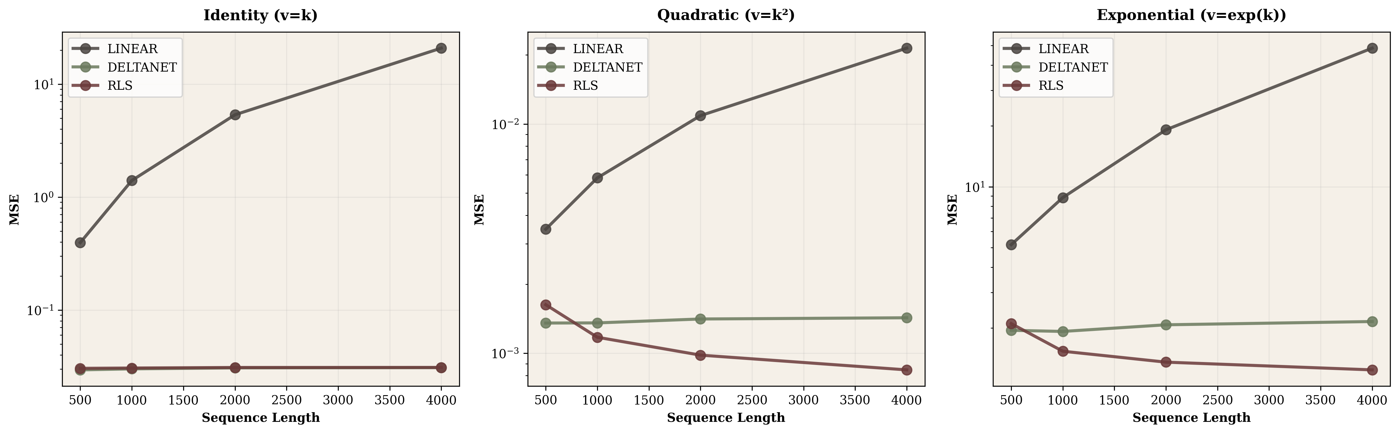 Scaling with sequence length