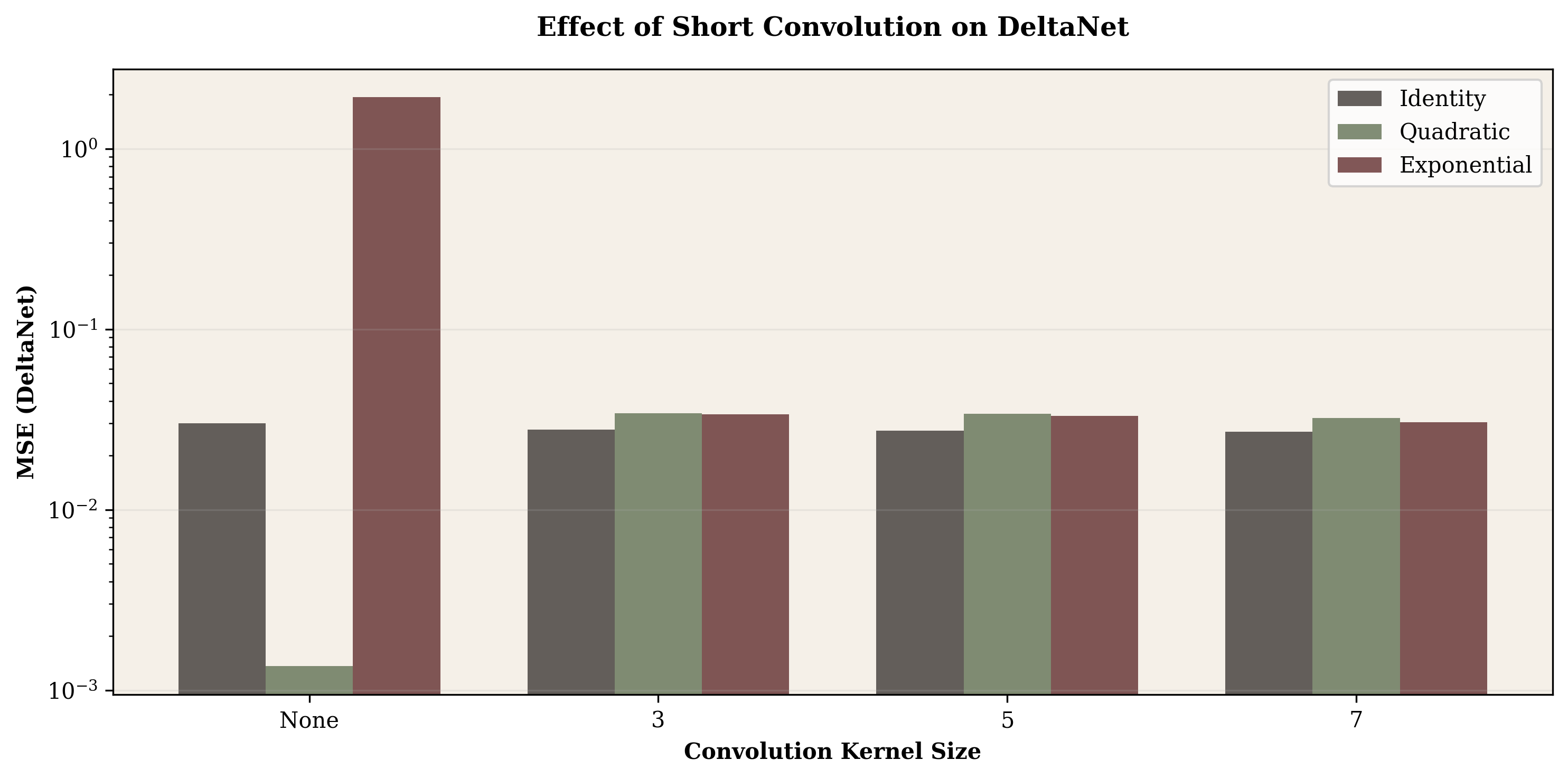 Short convolution effect