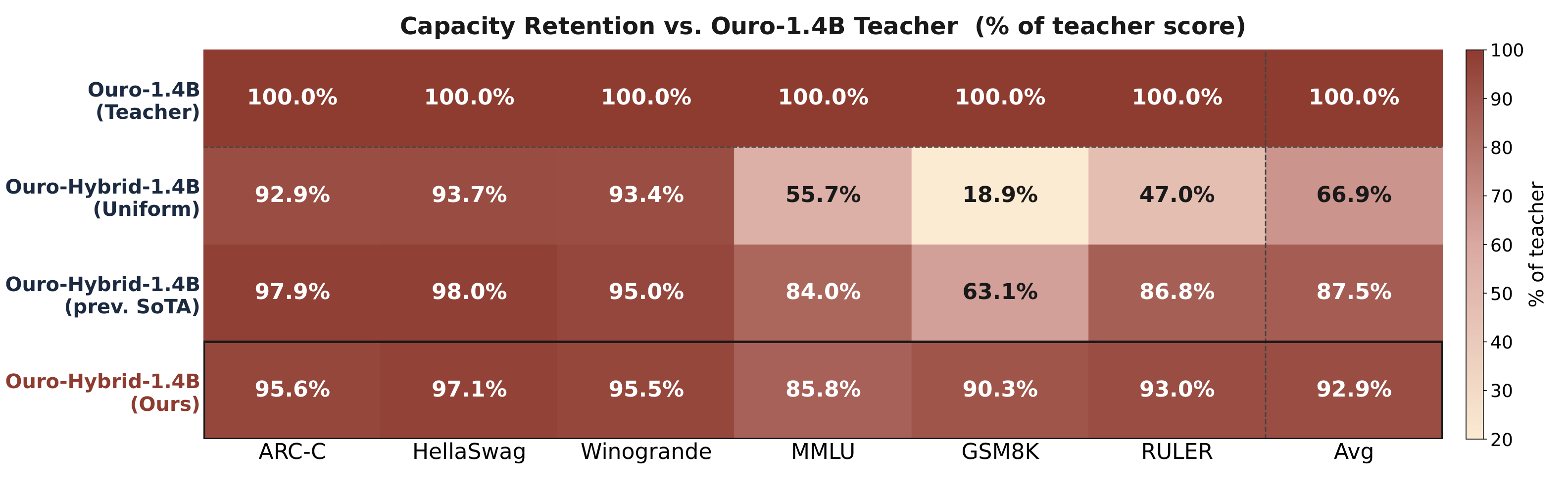 Capability retention after distillation