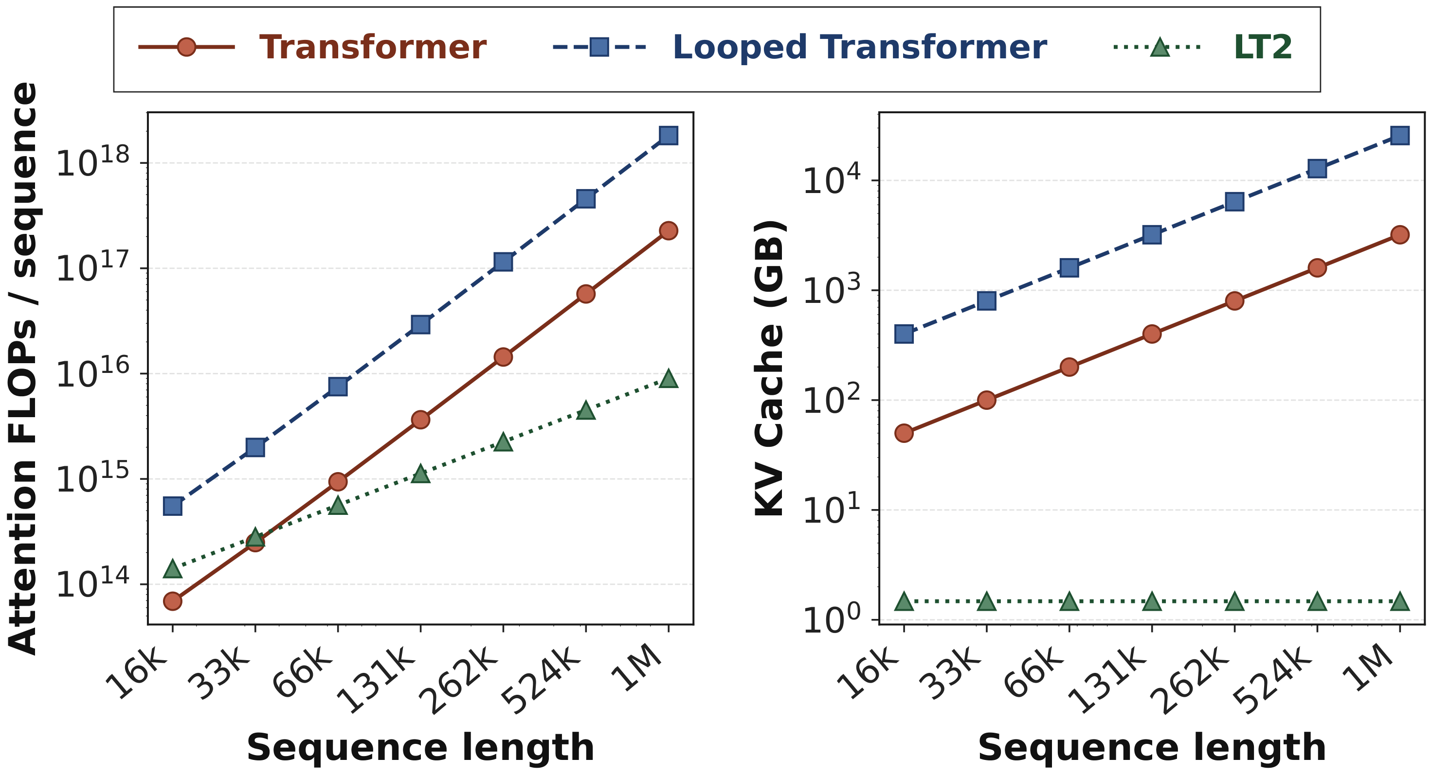 FLOPs vs sequence length