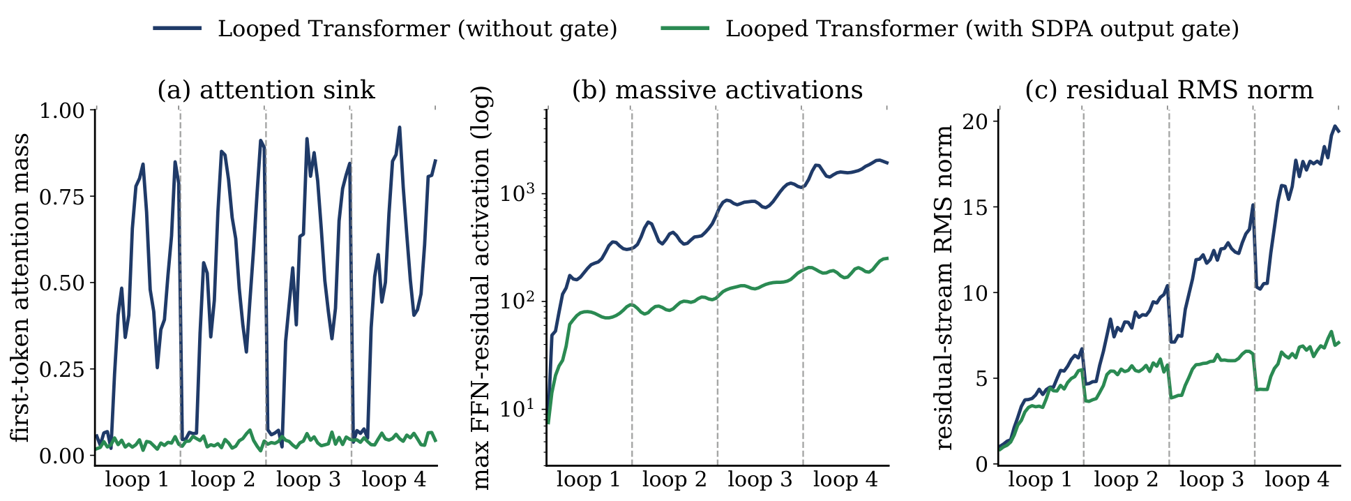 Attention sink across loops