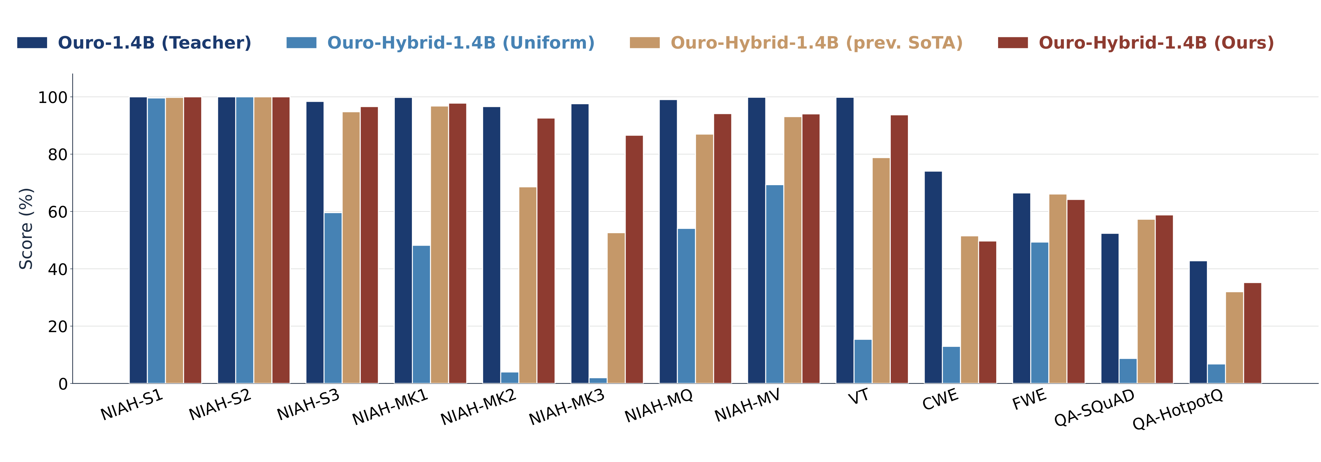 RULER subtask breakdown